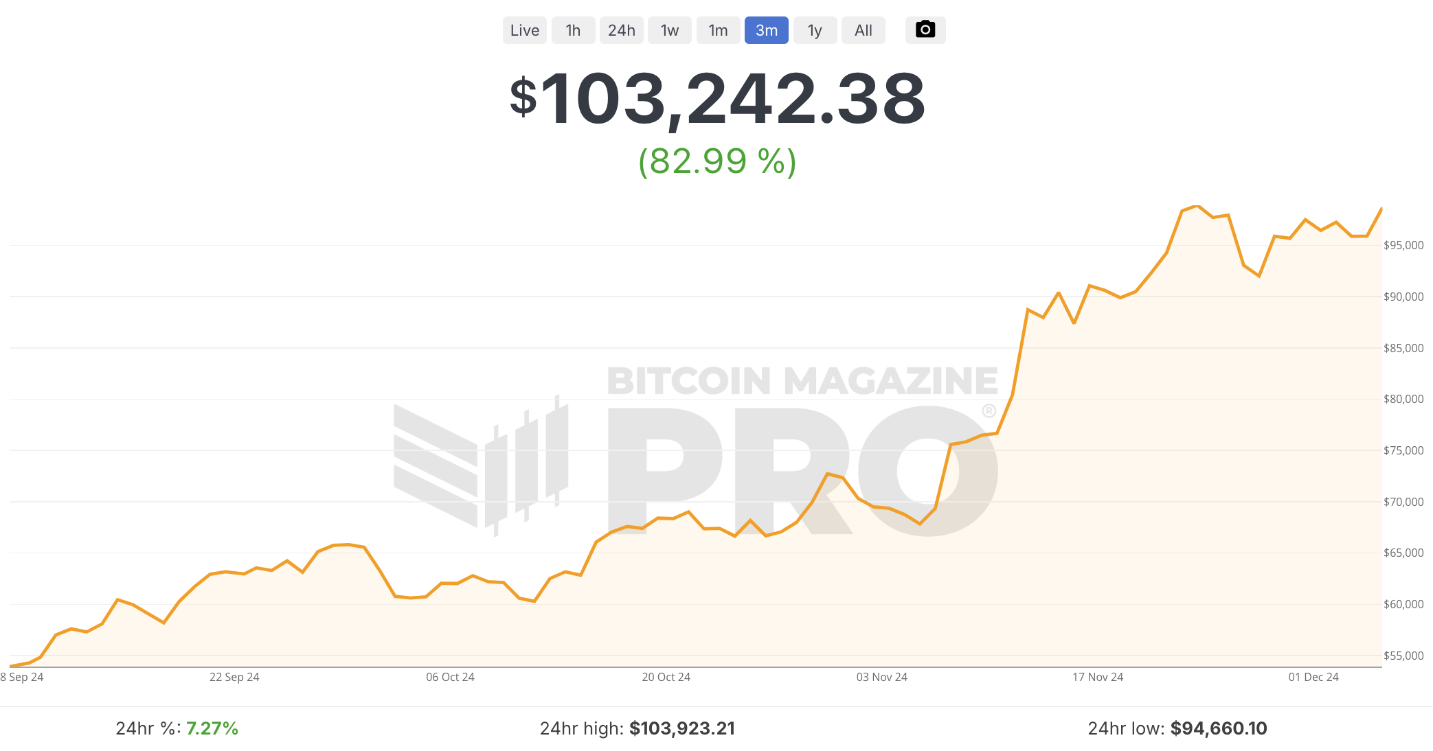 Bitcoin Hits $100K: A Historic Milestone and What’s Next for Investors