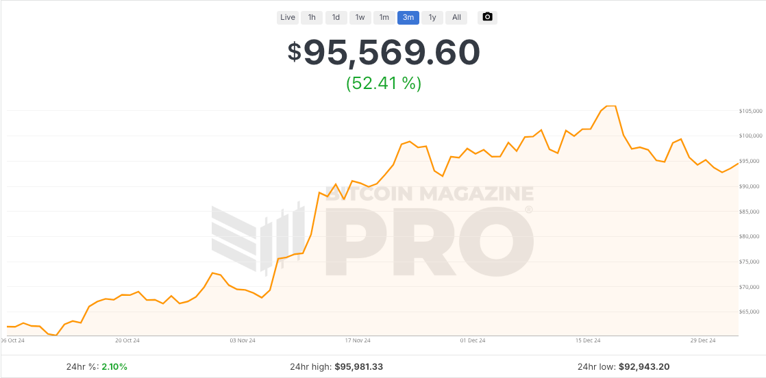 Bitcoin's Historic 2024 Performance: What Comes Next?